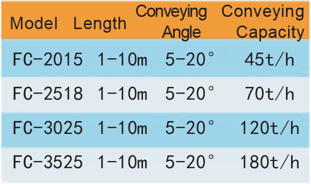 Wind trough conveyor